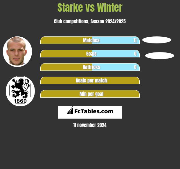 Starke vs Winter h2h player stats