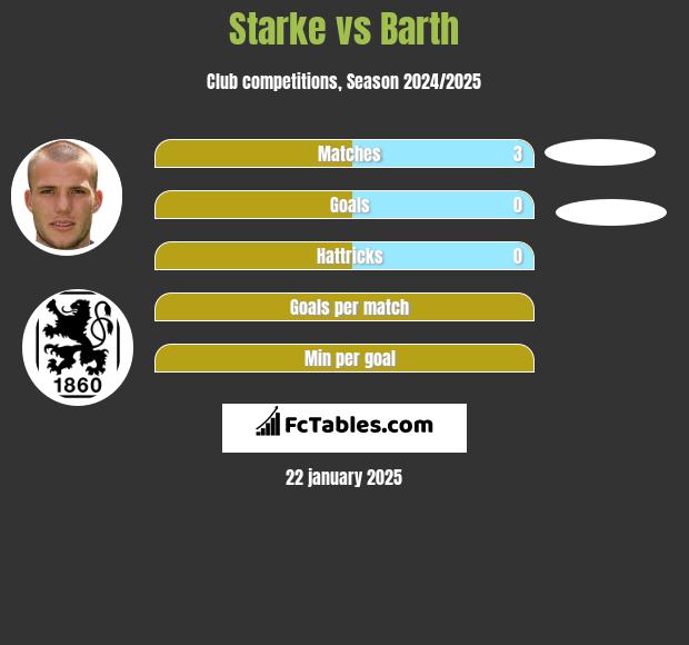 Starke vs Barth h2h player stats