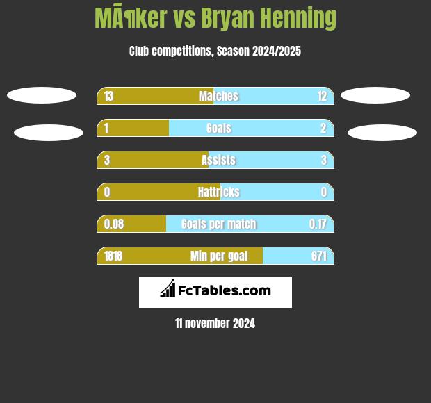 MÃ¶ker vs Bryan Henning h2h player stats