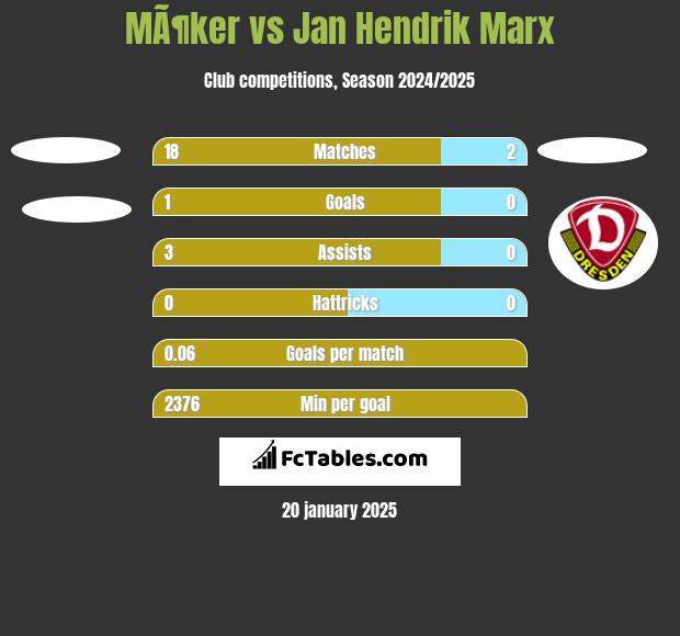 MÃ¶ker vs Jan Hendrik Marx h2h player stats