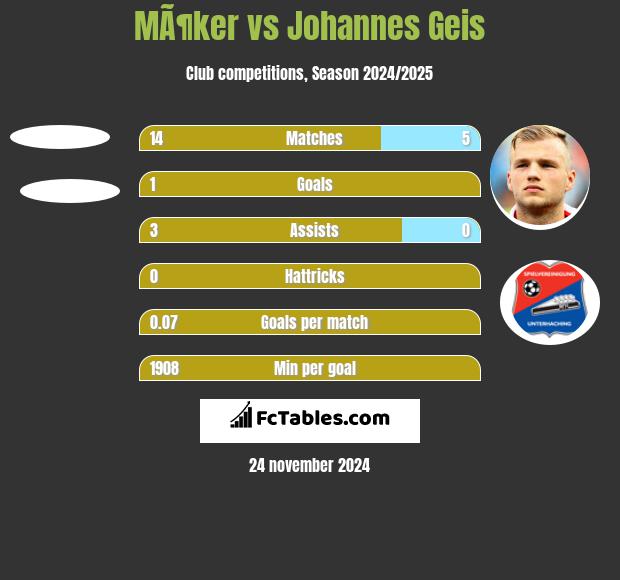 MÃ¶ker vs Johannes Geis h2h player stats