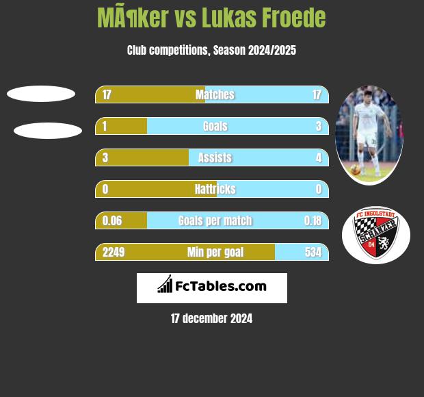 MÃ¶ker vs Lukas Froede h2h player stats