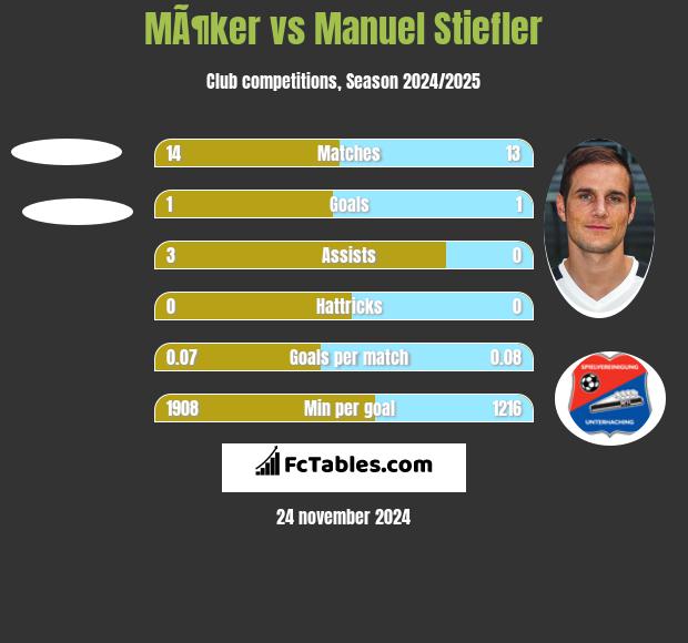 MÃ¶ker vs Manuel Stiefler h2h player stats