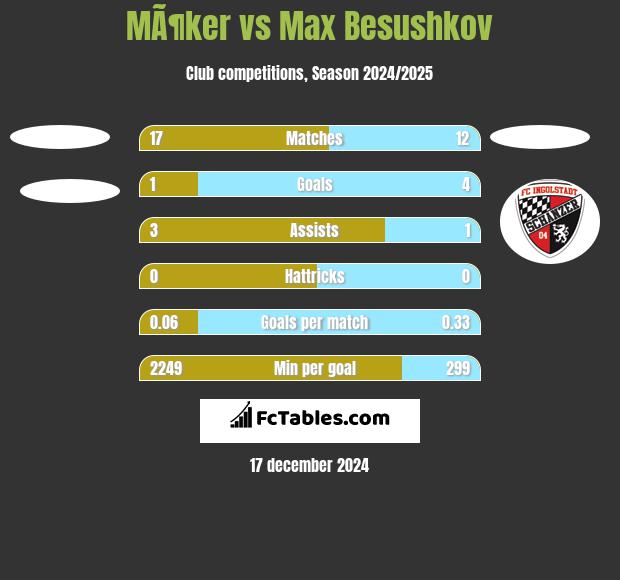 MÃ¶ker vs Max Besushkov h2h player stats