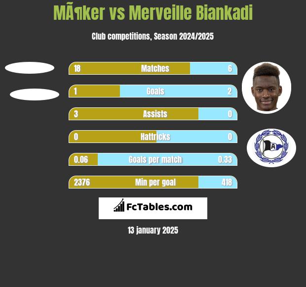 MÃ¶ker vs Merveille Biankadi h2h player stats