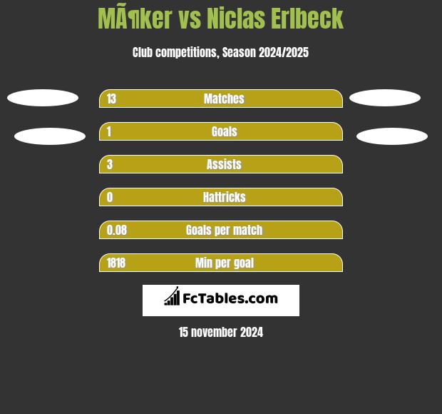 MÃ¶ker vs Niclas Erlbeck h2h player stats