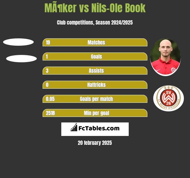 MÃ¶ker vs Nils-Ole Book h2h player stats