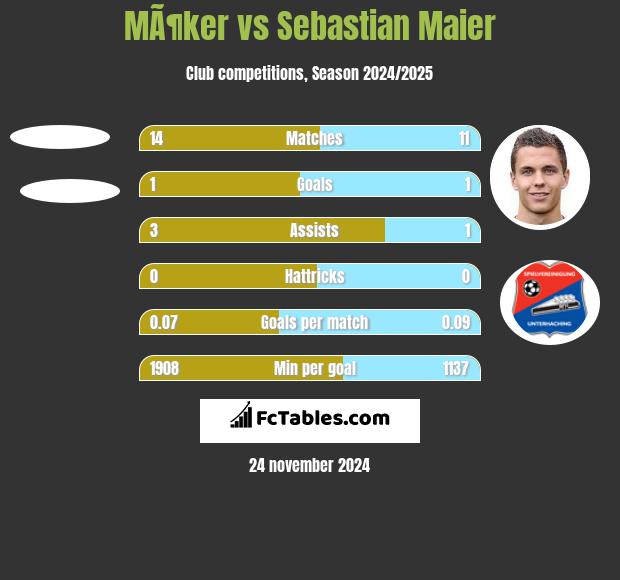 MÃ¶ker vs Sebastian Maier h2h player stats