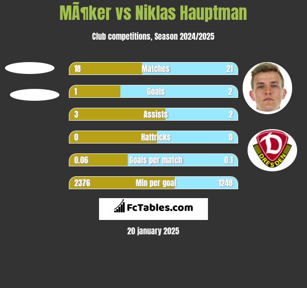 MÃ¶ker vs Niklas Hauptman h2h player stats