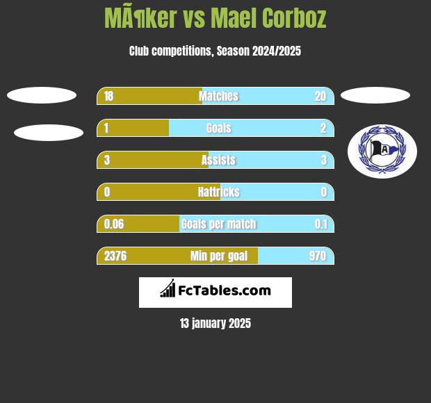 MÃ¶ker vs Mael Corboz h2h player stats