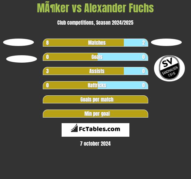 MÃ¶ker vs Alexander Fuchs h2h player stats