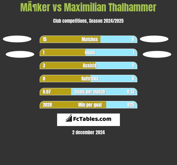 MÃ¶ker vs Maximilian Thalhammer h2h player stats