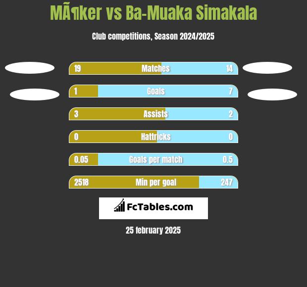 MÃ¶ker vs Ba-Muaka Simakala h2h player stats