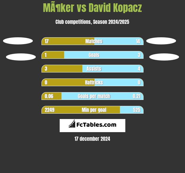 MÃ¶ker vs David Kopacz h2h player stats