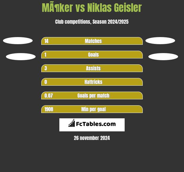 MÃ¶ker vs Niklas Geisler h2h player stats