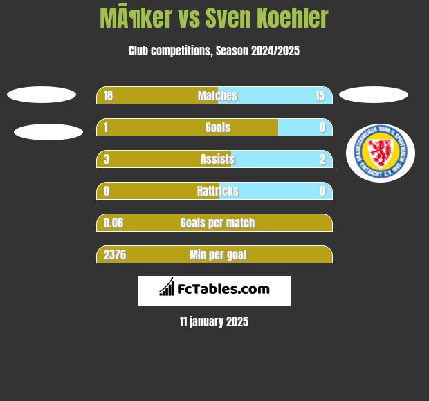 MÃ¶ker vs Sven Koehler h2h player stats