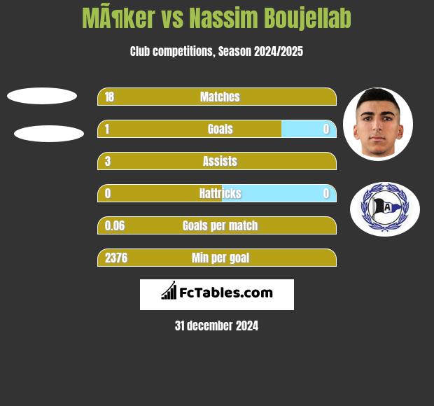 MÃ¶ker vs Nassim Boujellab h2h player stats