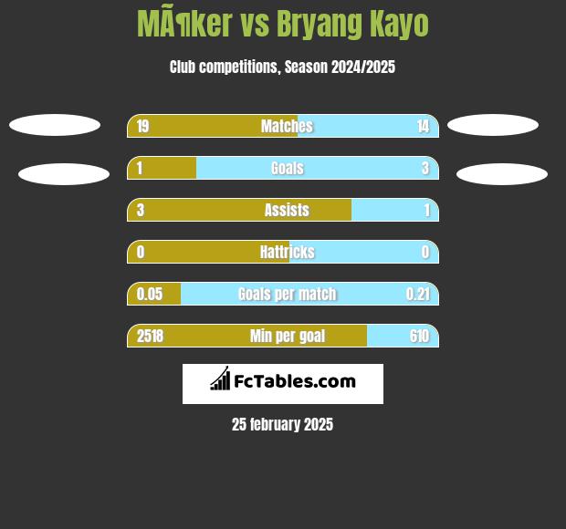 MÃ¶ker vs Bryang Kayo h2h player stats