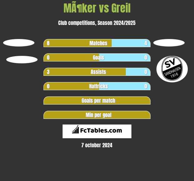 MÃ¶ker vs Greil h2h player stats