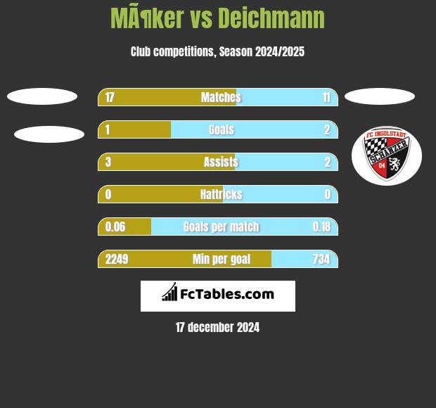 MÃ¶ker vs Deichmann h2h player stats