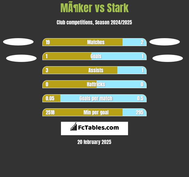 MÃ¶ker vs Stark h2h player stats