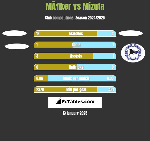 MÃ¶ker vs Mizuta h2h player stats