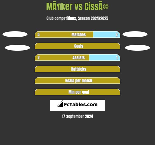 MÃ¶ker vs CissÃ© h2h player stats