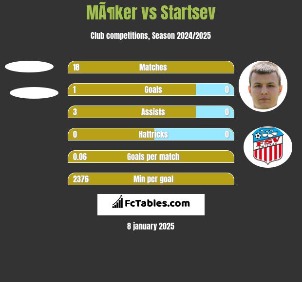 MÃ¶ker vs Startsev h2h player stats