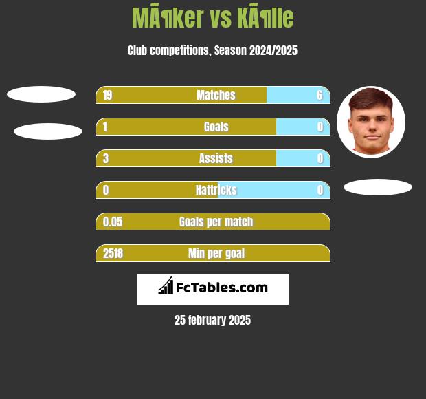 MÃ¶ker vs KÃ¶lle h2h player stats