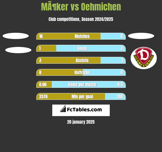 MÃ¶ker vs Oehmichen h2h player stats