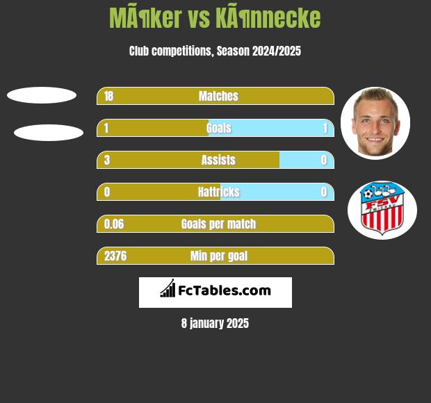 MÃ¶ker vs KÃ¶nnecke h2h player stats