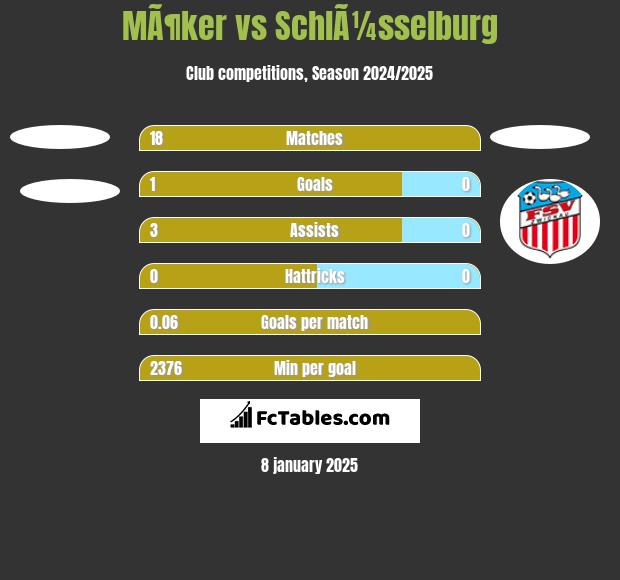 MÃ¶ker vs SchlÃ¼sselburg h2h player stats