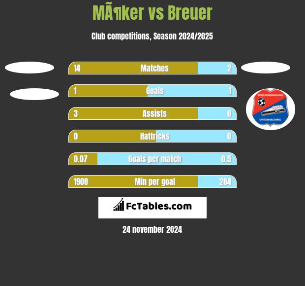 MÃ¶ker vs Breuer h2h player stats