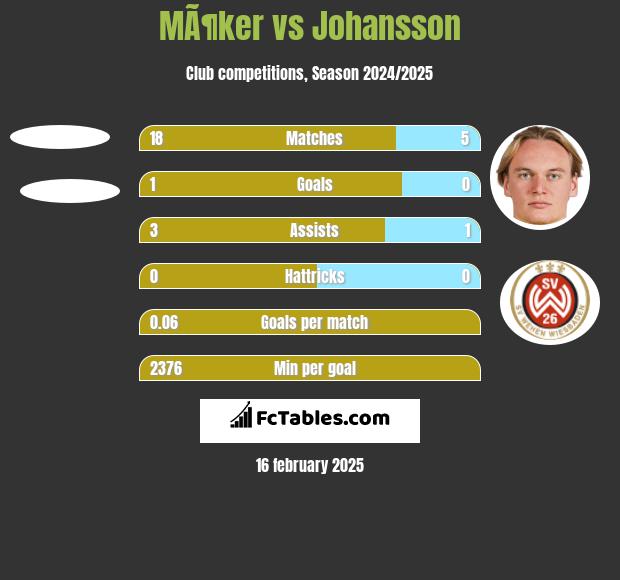 MÃ¶ker vs Johansson h2h player stats