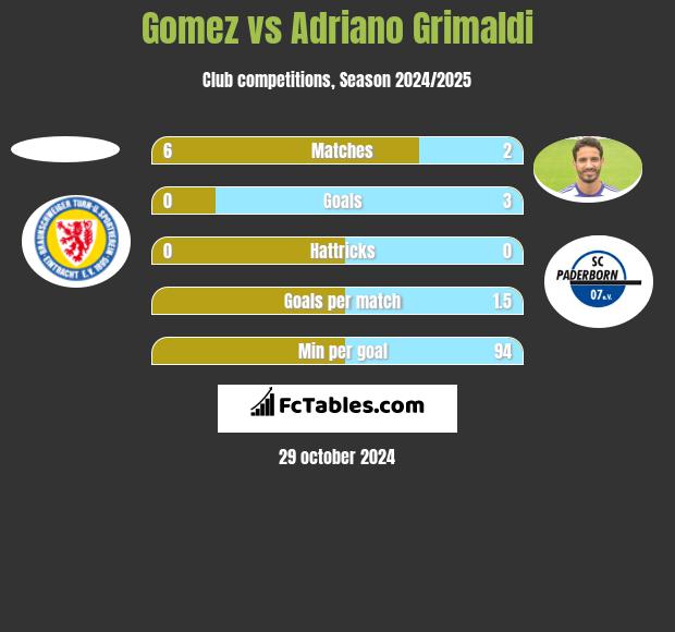 Gomez vs Adriano Grimaldi h2h player stats