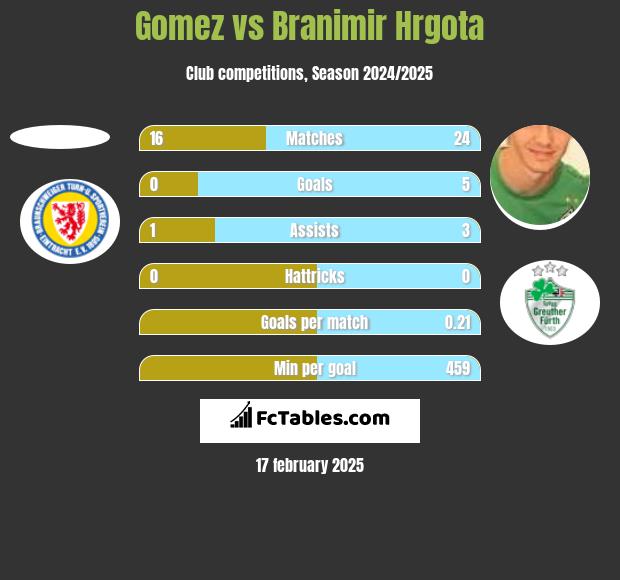 Gomez vs Branimir Hrgota h2h player stats