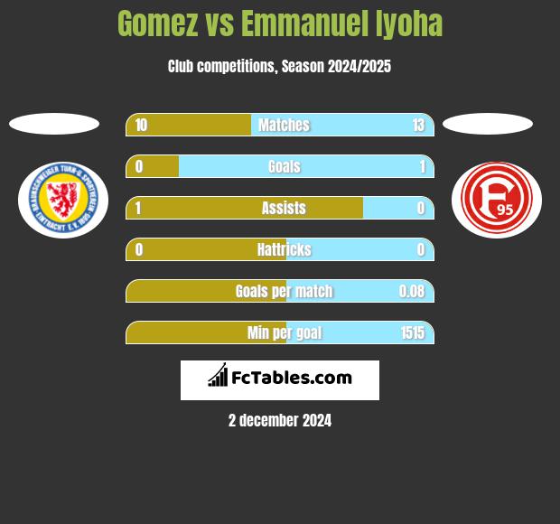 Gomez vs Emmanuel Iyoha h2h player stats