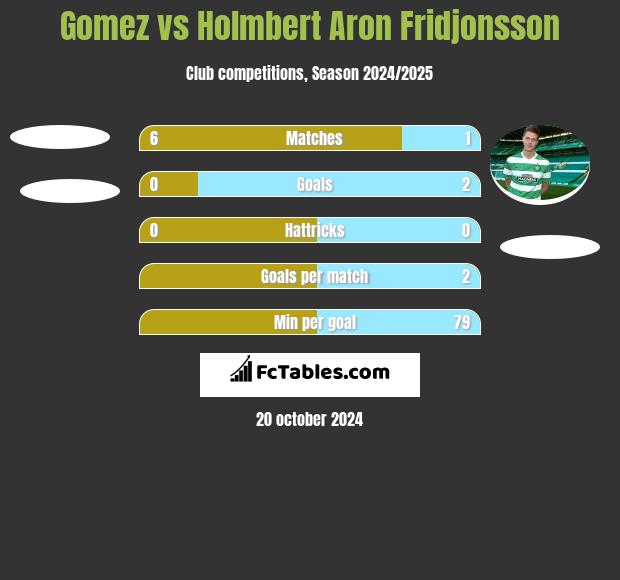 Gomez vs Holmbert Aron Fridjonsson h2h player stats