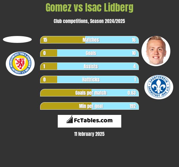 Gomez vs Isac Lidberg h2h player stats