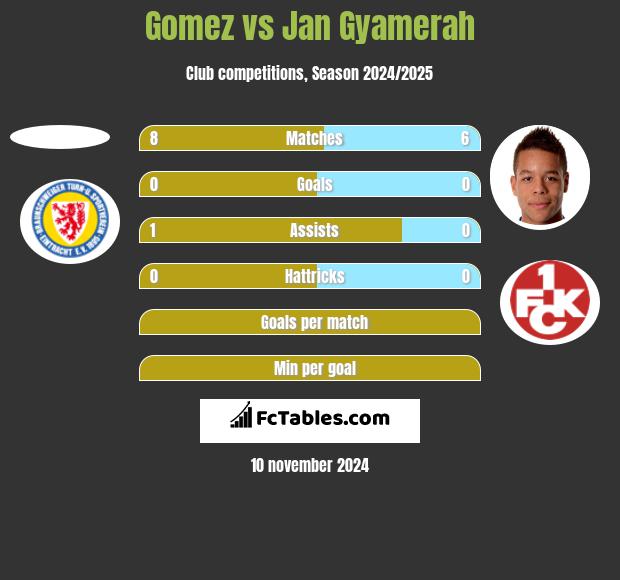 Gomez vs Jan Gyamerah h2h player stats