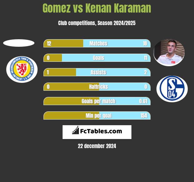 Gomez vs Kenan Karaman h2h player stats