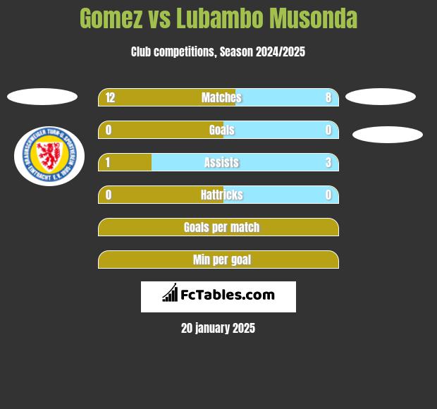 Gomez vs Lubambo Musonda h2h player stats