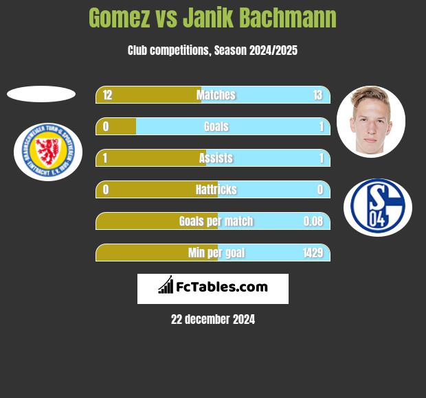 Gomez vs Janik Bachmann h2h player stats