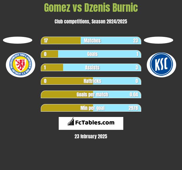 Gomez vs Dzenis Burnic h2h player stats