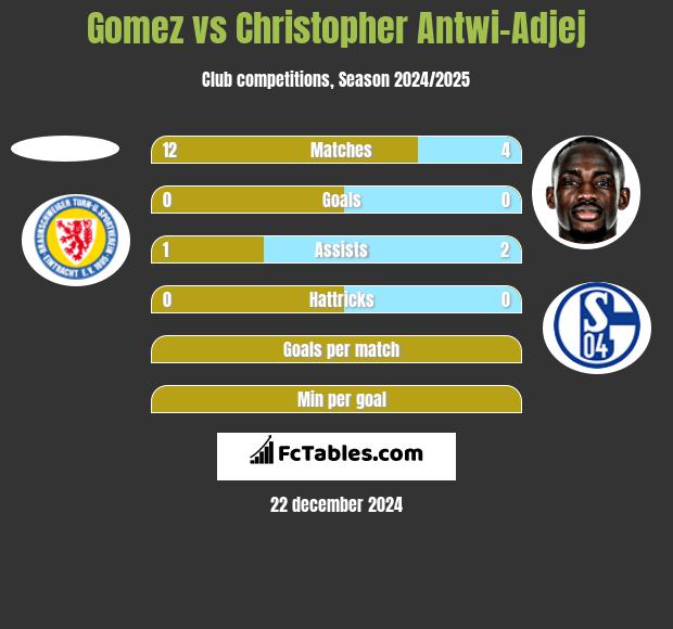 Gomez vs Christopher Antwi-Adjej h2h player stats