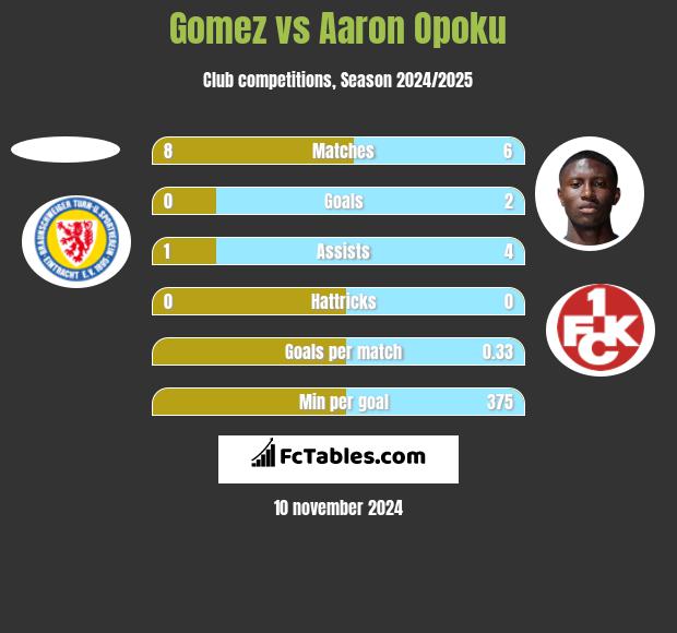 Gomez vs Aaron Opoku h2h player stats