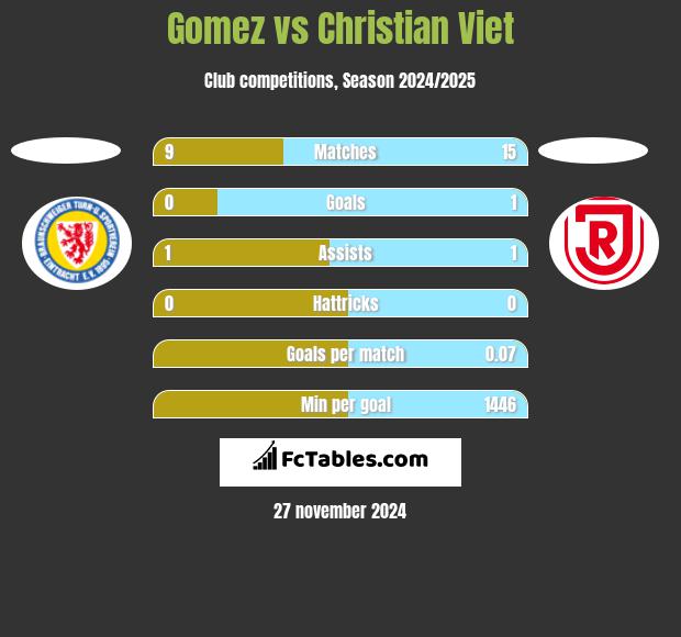 Gomez vs Christian Viet h2h player stats