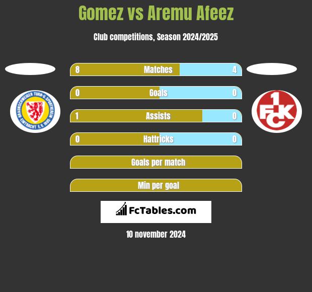 Gomez vs Aremu Afeez h2h player stats