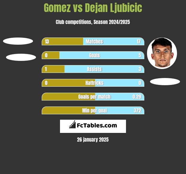 Gomez vs Dejan Ljubicic h2h player stats