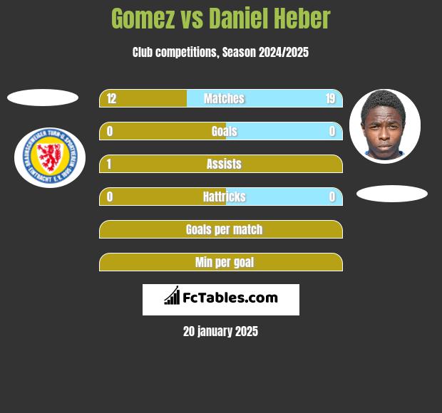 Gomez vs Daniel Heber h2h player stats